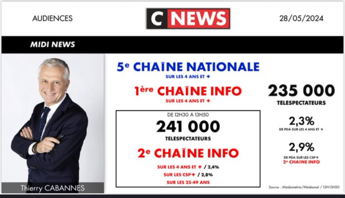 Merci 🙏 et on se retrouve avec joie demain @cnews 12h30 avec la team ⁦@gabriellecluzel⁩ ⁦@VALLINIAndre⁩ ⁦@MichelTaube⁩ ⁦@frlaborde⁩ on compte sur vous!