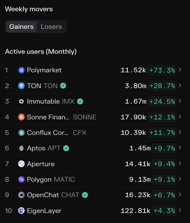 tokenterminal's tweet photo. Fastest growing protocols (in terms of MAUs):

1. @Polymarket 
2. @ton_blockchain 
3. @Immutable 
4. @SonneFinance 
5. @Conflux_Network 
6. @Aptos 
7. @ApertureFinance 
8. @0xPolygon 
9. @OpenChat 
10. @eigencloud https://t.co/tvLEiaM41b