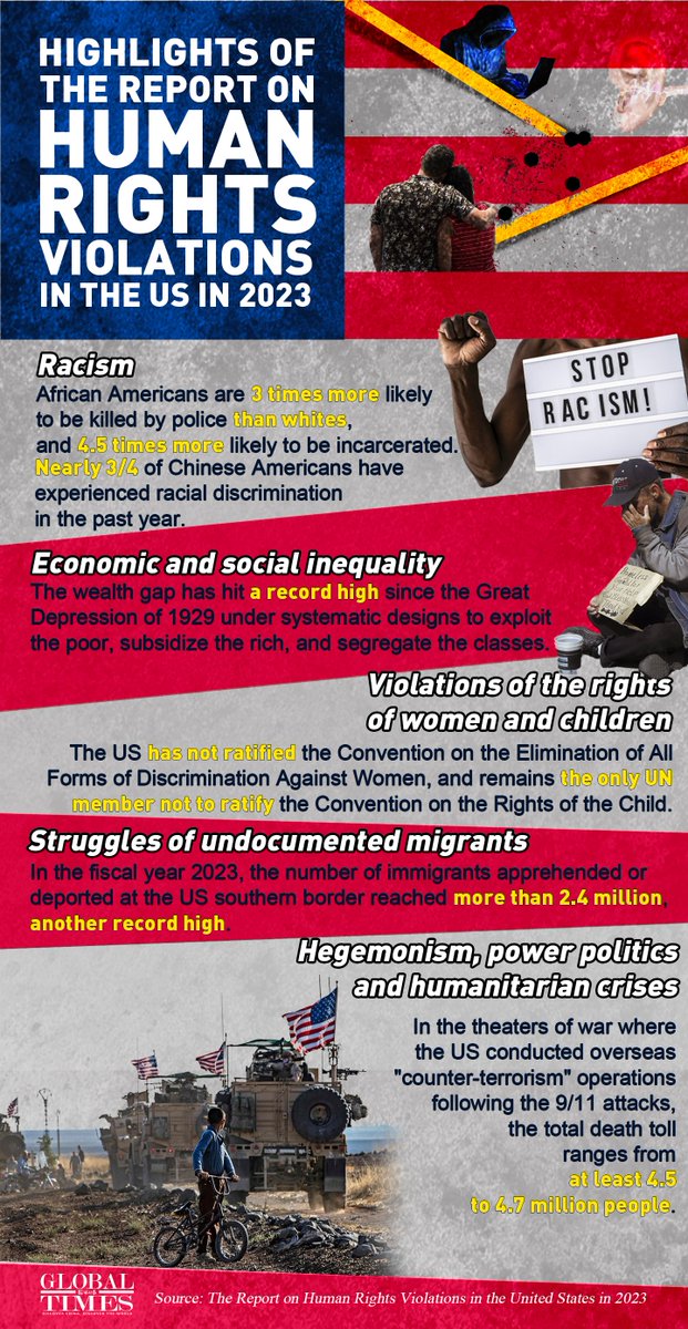 #GTGraphic: Human rights are becoming increasingly polarized in the #US. 76% of Americans believe that their nation is in the wrong direction. Check out the graphic on the highlights of The Report on Human Rights Violations in the United States in 2023.