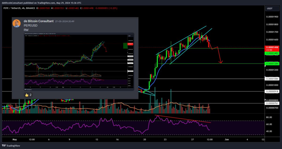 #MEMEcoins zoals $BONK en $PEPE zijn na een mooie run wat bearish. Neem daarom ook altijd winsten na een mooie pump!