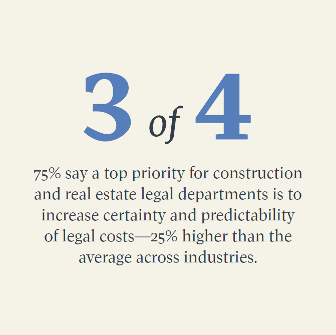 BurfordCapital's tweet photo. “3 of 4 GCs and CFOs in construction and real estate say a top priority is to increase certainty and predictability of legal costs.”
Click the link to download the full survey.
https://t.co/lbo8urgPtK…
#legalfinance #BurfordCapital https://t.co/VPjShJDSbn