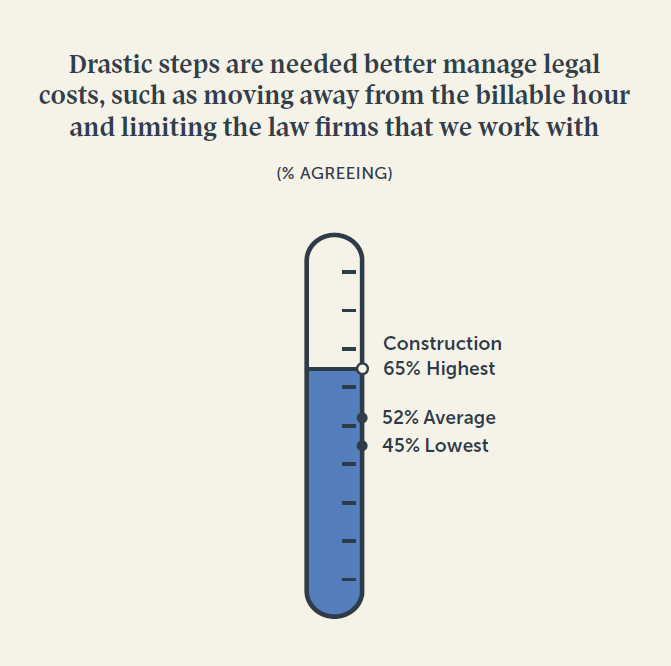 BurfordCapital's tweet photo. “3 of 4 GCs and CFOs in construction and real estate say a top priority is to increase certainty and predictability of legal costs.”
Click the link to download the full survey.
https://t.co/lbo8urgPtK…
#legalfinance #BurfordCapital https://t.co/VPjShJDSbn
