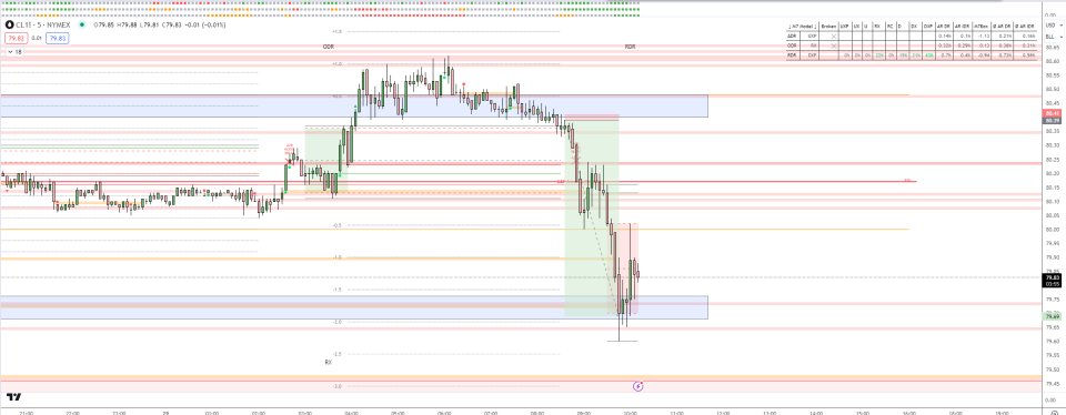 Just caught an unbelievable 35R move in CL today! 🚀📈 Huge thanks to @IamMas7er for the game-changing insights and strategies. Focused fully on performance, not R, and it paid off big time! 🙌💪 #TradingSuccess #DRAcademy #DayTrading #CLFutures