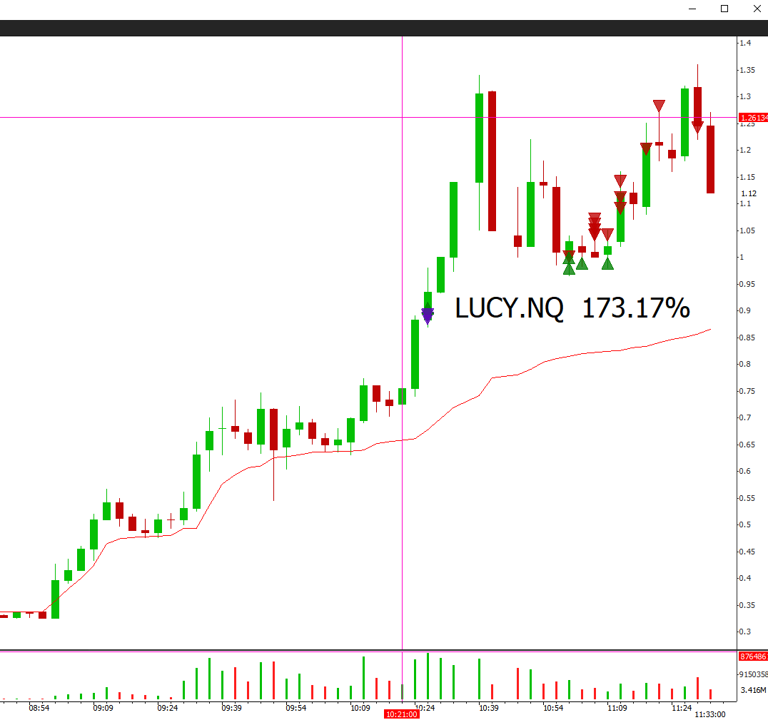 Much better than last time i traded the $1.00 level on $LUCY. se it hold, reload when given the chance and make play into previous resistance. Out after last fail of HOD. #stocks #TradingSuccess