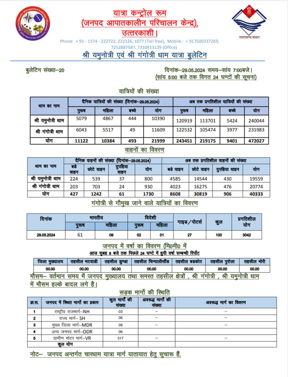 श्री यमुनोत्री एवं श्री गंगोत्री धाम यात्रा बुलेटिन #CharDhamYatra2024