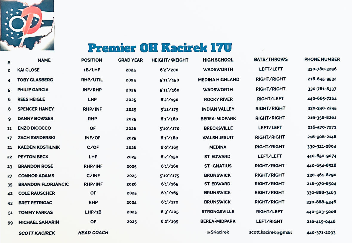 The Premier OH Kacirek 17U roster! <a href="/weldyprep/">Kyle Weldon</a> <a href="/Kory_Winter/">Kory Winter</a> <a href="/rosslearnard/">Ross Learnard</a> <a href="/Coach_See/">Andrew See</a> <a href="/Jack_Arend4/">Jack Arend</a> <a href="/jeremyhileman/">Jeremy Hileman</a> <a href="/SikesGraham/">Graham Sikes</a> <a href="/KTrewyn/">Kyle Trewyn</a> <a href="/T_Rost12/">Tyler Rost</a> <a href="/BSMc23/">𝗕𝗿𝗲𝗻𝘁 𝗠𝗰𝗡𝗲𝗶𝗹</a> <a href="/CMarx21/">Chris Marx</a> <a href="/CoachAHilt/">Aaron Hilt</a> <a href="/JustinSumner_3/">Justin Sumner</a> <a href="/Coach_Bowers29/">Kevin Bowers</a> <a href="/FauldsBryan/">Bryan Faulds</a> <a href="/CoachGSalisbury/">Gerry Salisbury</a> <a href="/MattRem13/">Matt Rembielak</a> <a href="/CoachSheriffUC/">Tayler Sheriff</a> <a href="/K_Pettoruto11/">Kyle Pettoruto</a>