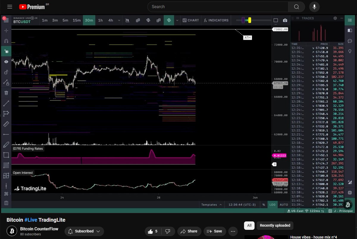 Follow this #Bitcoin📷 dip along with the Market Makers' orders live on our YouTube channel

We anticipate a slight dip in the next few hours, as market makers already have limit Buy orders placed in the range between 66k and 63k. With improved sentiment, if it occurs, we see it…