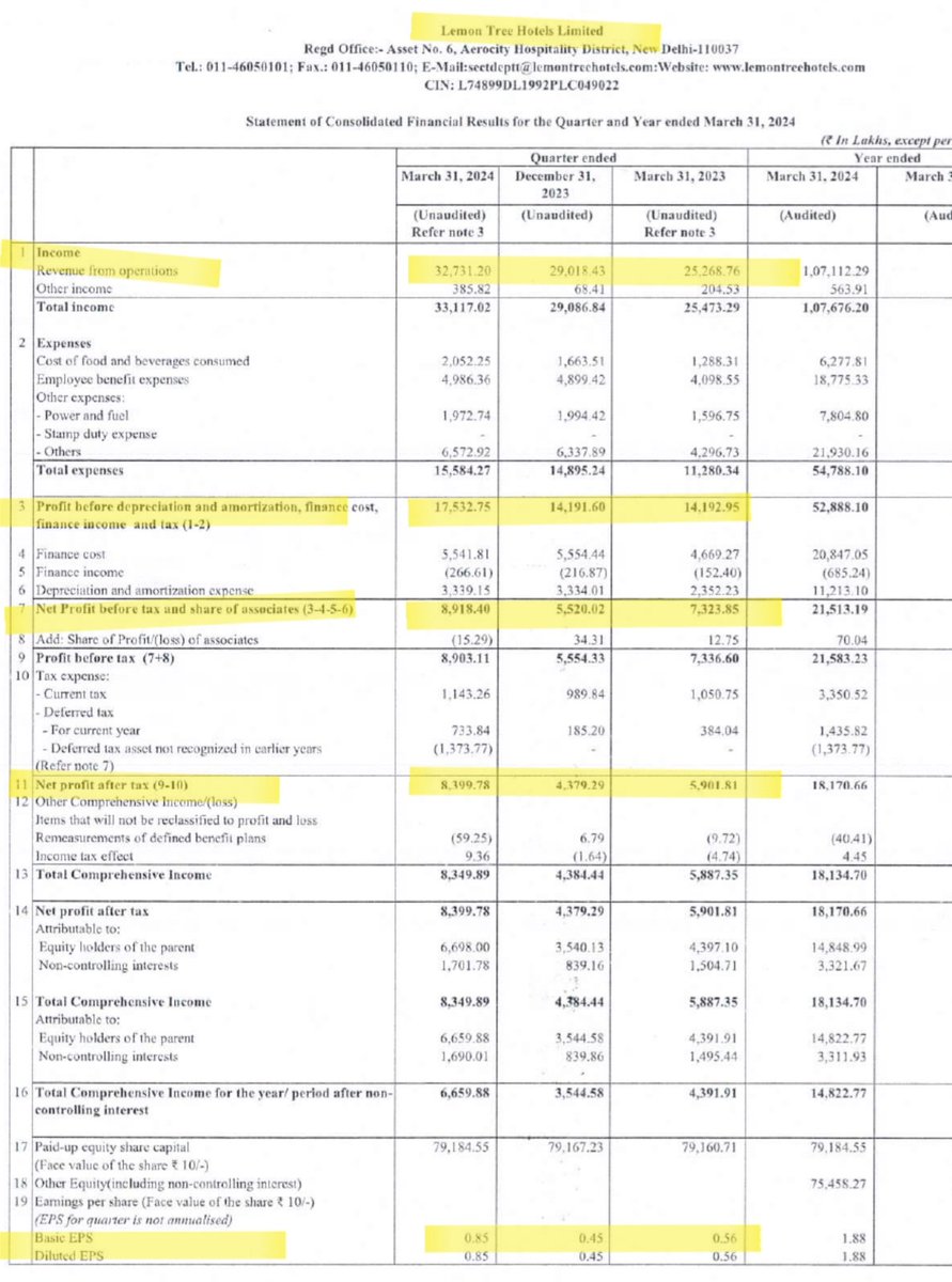 #lemontree 
Lemon Tree hotels Posted EXCELLENT #Q4FY24Results on both QoQ & YoY 👍

-Revenue(Cr) 327 Vs 290 QoQ, 252👍
-PBTE(Cr) 89 Vs 55 QoQ, 73 YoY 🔥
-PAT(Cr) 82 Vs 43 QoQ, 59 YoY🔥

#stockmarketindia #stockmarket #Q4FY24 #Q4 #4june #stockstobuy