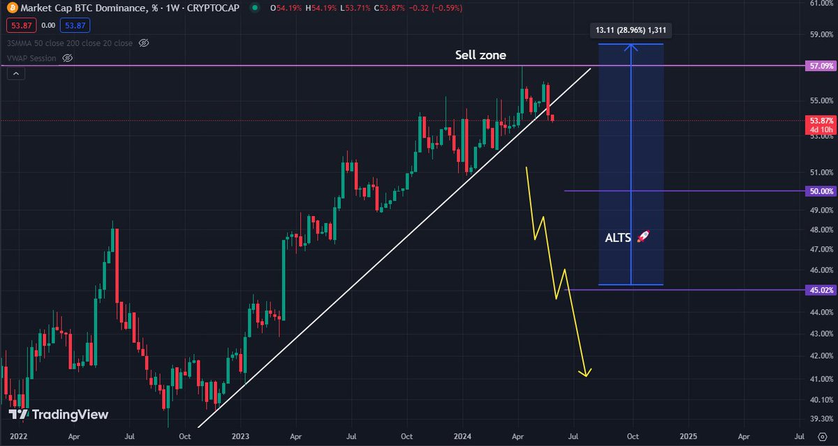 🚨 $BTC Dominance Update

$BTC dominance has broken the trend line this is a signal for the upcoming #Altseason

Now its time for $ETH to run then its Alts. Are you ready to get filthy rich?