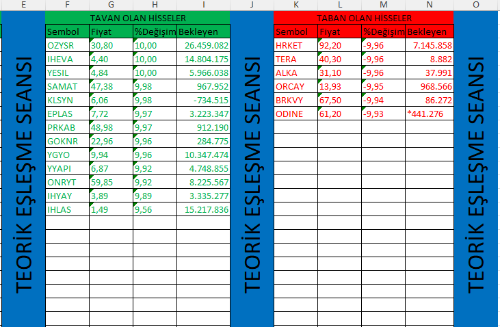 TAVAN VE TABAN OLAN HİSSELERİN BEKLEYEN ADETLERİ
#bist100 #halkaarz #bist500 #tavan #taban #borsa #bist #XU100 #onryt #hrket #alka #iheva #yesil #klsyn #samat #prkab #eplas #goknr #ygyo #yyapı #ihyay #ihlas #ozysr #orcay #brkvy #odine 
Tablo ile ilgili açıklamalar
1.Tavan olan