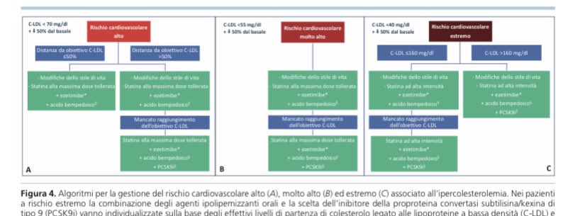 #MyEAS24 A 🗝️message throughout all the congress #combination therapy must be first step in higher #risk patients, consistently with the algorithm of the 🇮🇹ScienTific Expert Panel paper led by F. #Colivicchi & @AL_Catapano 👉 giornaledicardiologia.it/r.php?v=4252&a… @society_eas