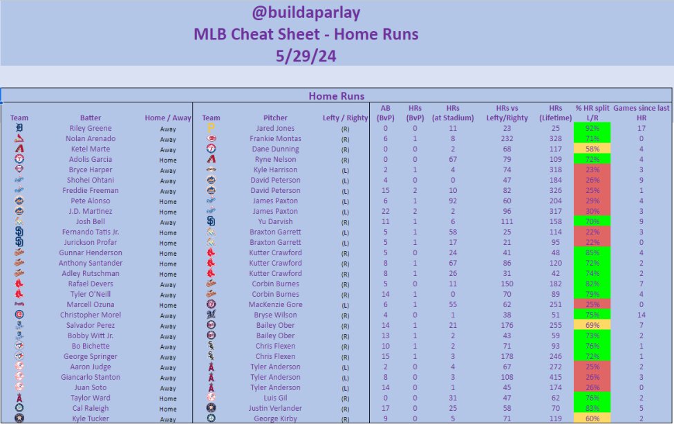 MLB Home Runs Cheat Sheet is Live! Subscribe to the discord to access all daily exclusive picks and content! whop.com/build-a-parlay… #GamblingTwitter #GamblingX #PlayerProps #MLB