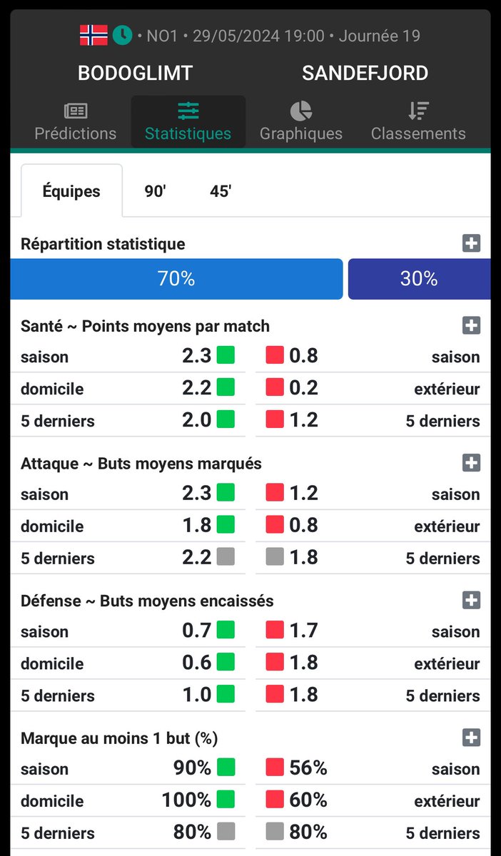 HSimpson699's tweet image. 🇳🇴Norvège 

⚽️Bodo 🆚 Sandjeford
⌚️19h
👉Albert Gronbaek buteur 
🎰@WinamaxSport 2.35 

📈Sandjeford 1 pt à l’extérieur avec 1,8 buts encaissés 

📈Bodo 2,3 buts / match 

📊@datafootfr 

#TeamParieur #TeamParieurs