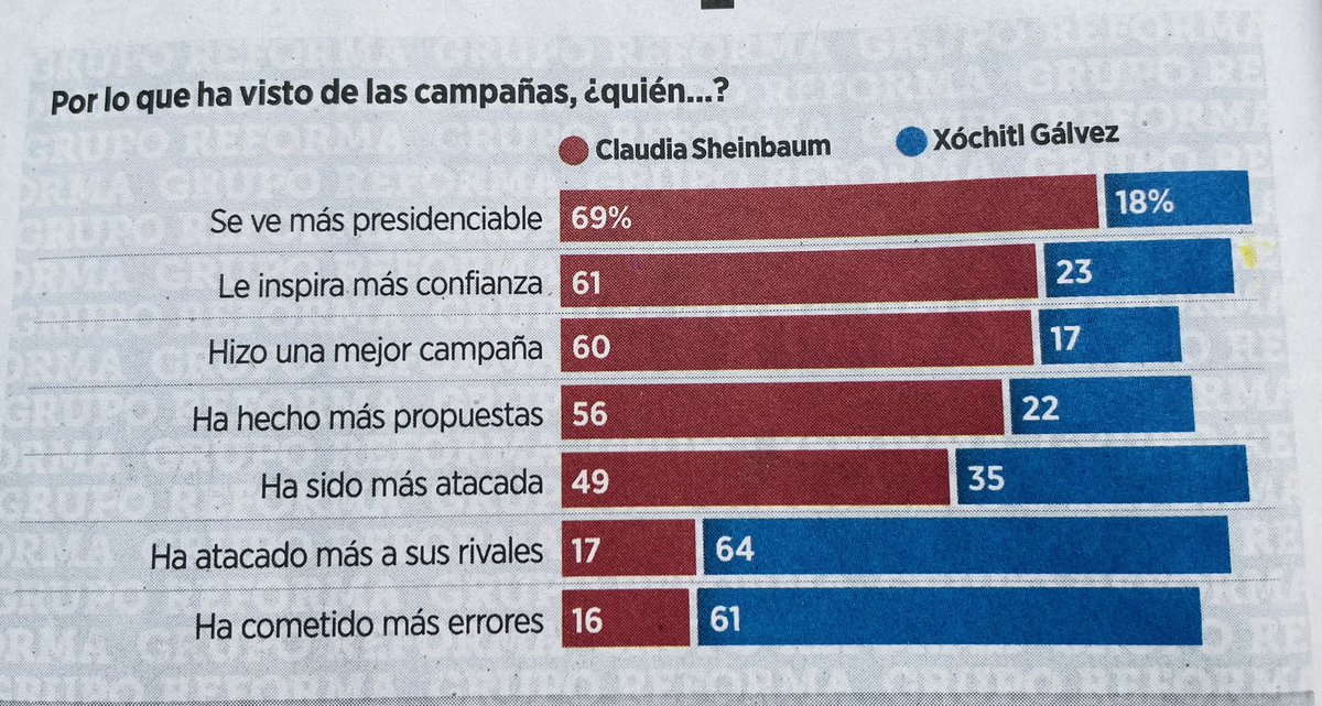 En la encuesta de @Reforma, @XochitlGalvez solo gana en la categoría “cometer errores” y “atacar a sus rivales”. Ojalá el 3 de junio comience la autocrítica en la oposición. Su campaña fue un desastre.