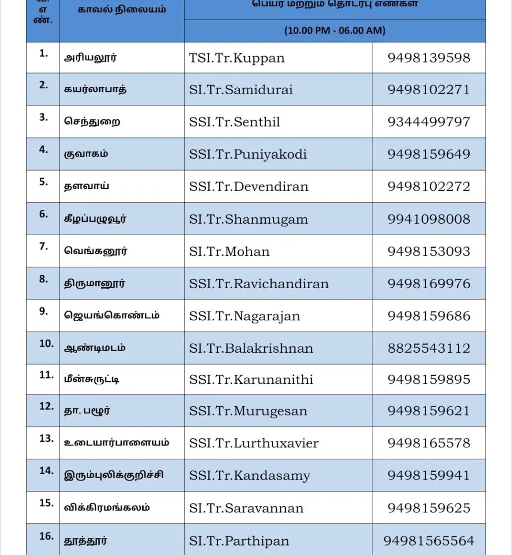 29.05.2024 இன்று இரவு ரோந்து காவல் அதிகாரிகள்.
அவசர உதவிக்கு தொடர்பு கொள்ளுங்கள்.
பாதுகாப்பான அரியலூர்.

#safeariyalur #AriyalurDistrictPolice
#kaavaluthaviapp #dial100
#beatpoliceofficersariyalur