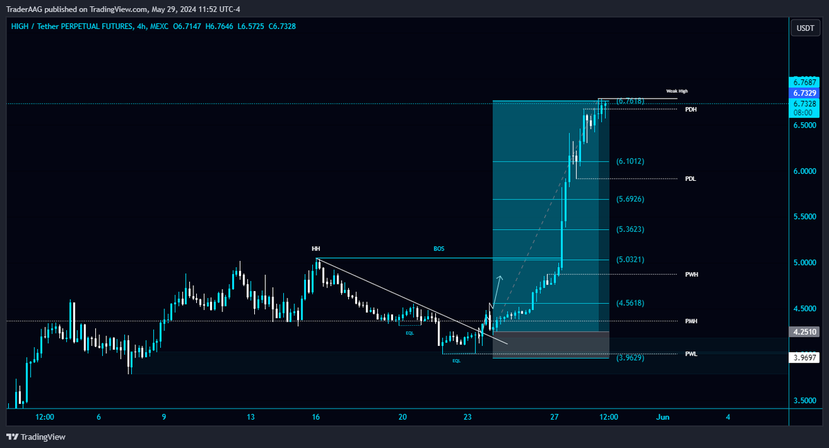 TraderAAG's tweet photo. #HIGH/USDT break &amp; retested the Diagonal Trendline in 4-Hour TF!

🚀That's how we print it in the #Lifetime channel. 

$HIGH All TP's✅ Smashed

🔥1,173% Profit with 20x Leverage

The link is in the bio to earn life-changing money.

#HIGHUSDT @highstreetworld #highstreetworld https://t.co/dZxqT8gUym
