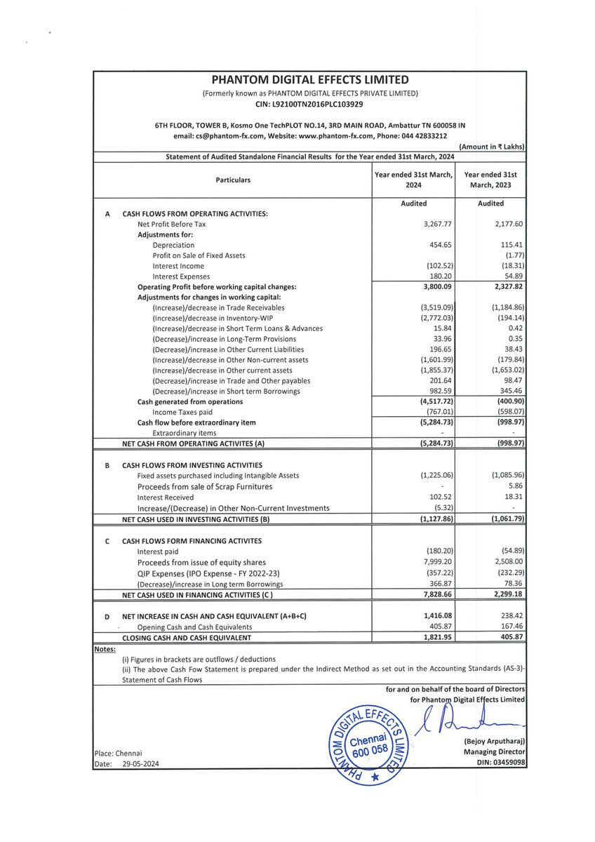 📌 Phantom Digital Effects Ltd informed the exchange about the approval of the standalone audited financial statements for the half-year and year ended March 31, 2024.  #SME #PHANTOMFX 📈📰