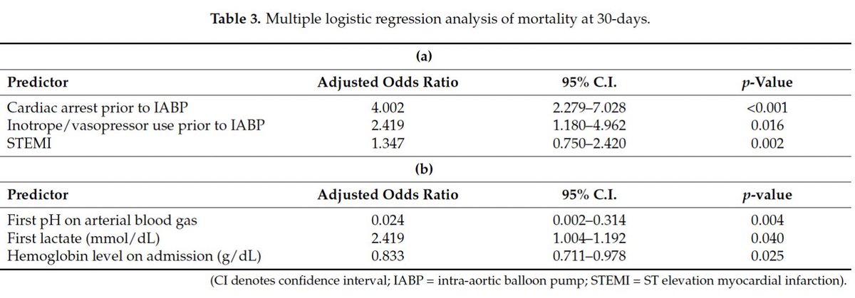 slumberbell's tweet image. Predictors of Mortality in #AMI_CS treated with #IABP and #revascularization, #POV from multi-ethnic Asian cohort:

📌55% 30day mortality rate
📌Significant predictors:🫀arrest, inotropes/vasopressor prior to #IABP, ⬆️lactate,⬇️pH,⬇️Hb
📌Pts sicker than prev studies, likely due…