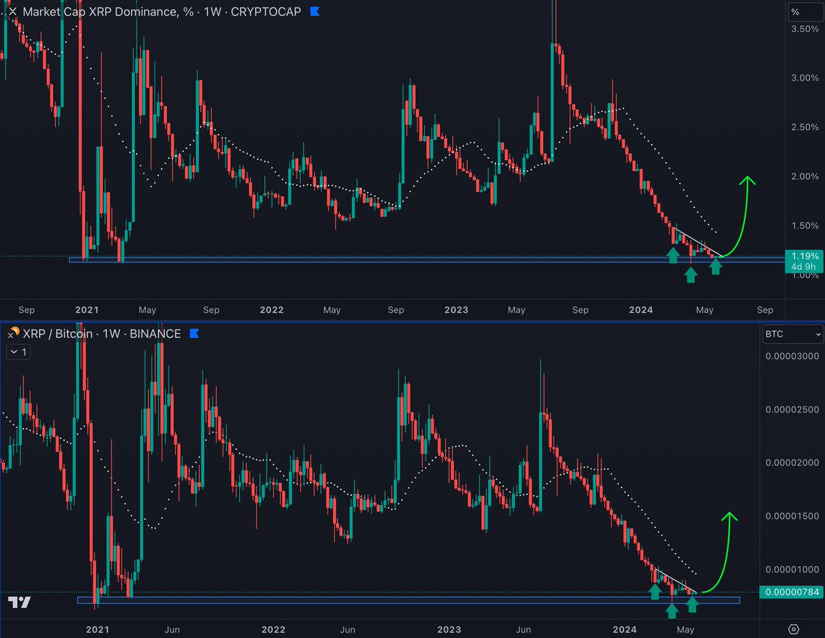 #XRP/#BTC & $XRP Dominance have been forming this inverse H&S for 13 weeks right on top of significant support level⌛️

Hopefully this is the start of a bigger timeframe reversal | Will Update 🤝