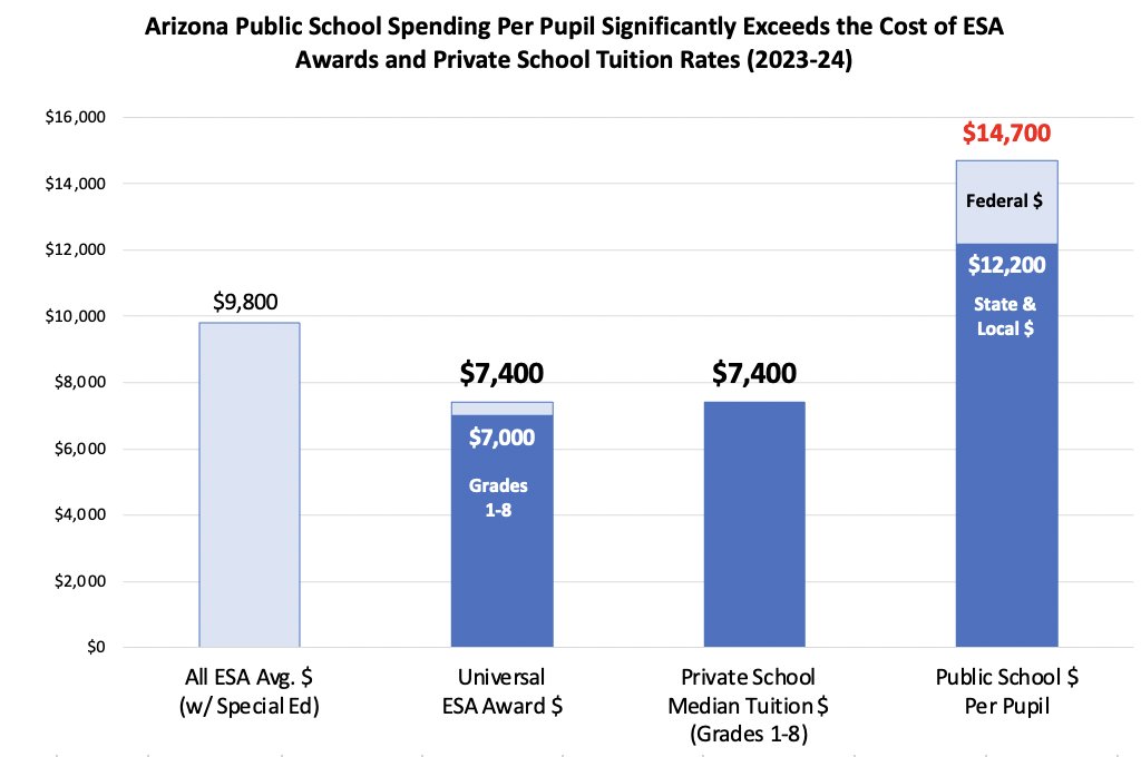 AZ taxpayers spend hundreds, if not thousands, more per student on each child in the public school system than it would cost to educate that same child via an ESA