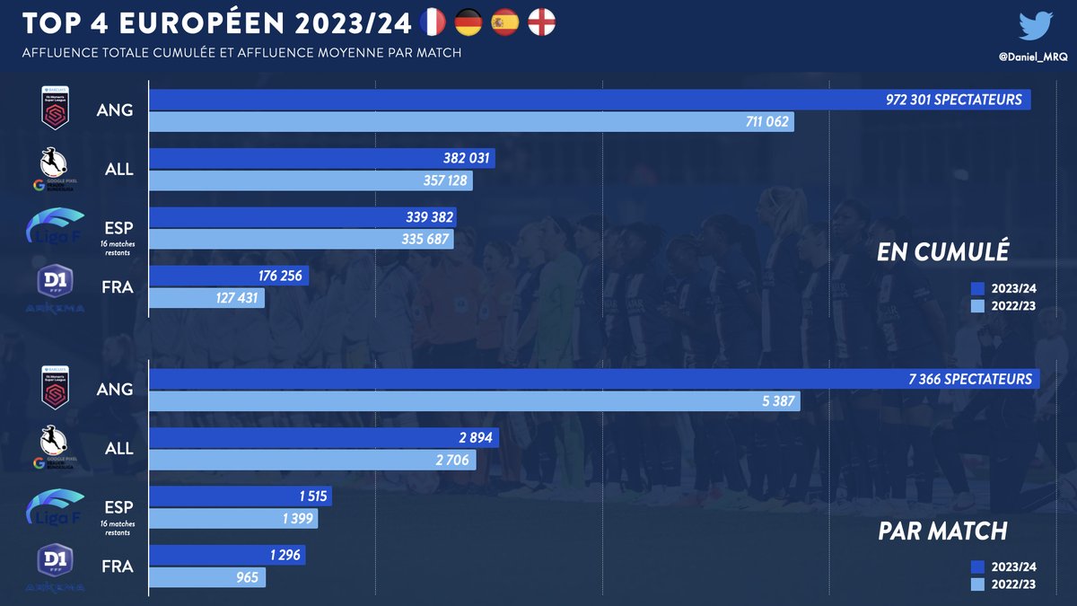 Qui dit fin de saison, dit petite comparaison d'affluences au sein du top 4 européen 📊

Tous les championnats progressent, notamment la la #D1Arkema (38% d'augmentation) et la #FAWSL (37%).

Si elle se rapproche de 🇪🇸, la D1 reste loin des autres, avec 🏴󠁧󠁢󠁥󠁮󠁧󠁿 sur une autre planète.