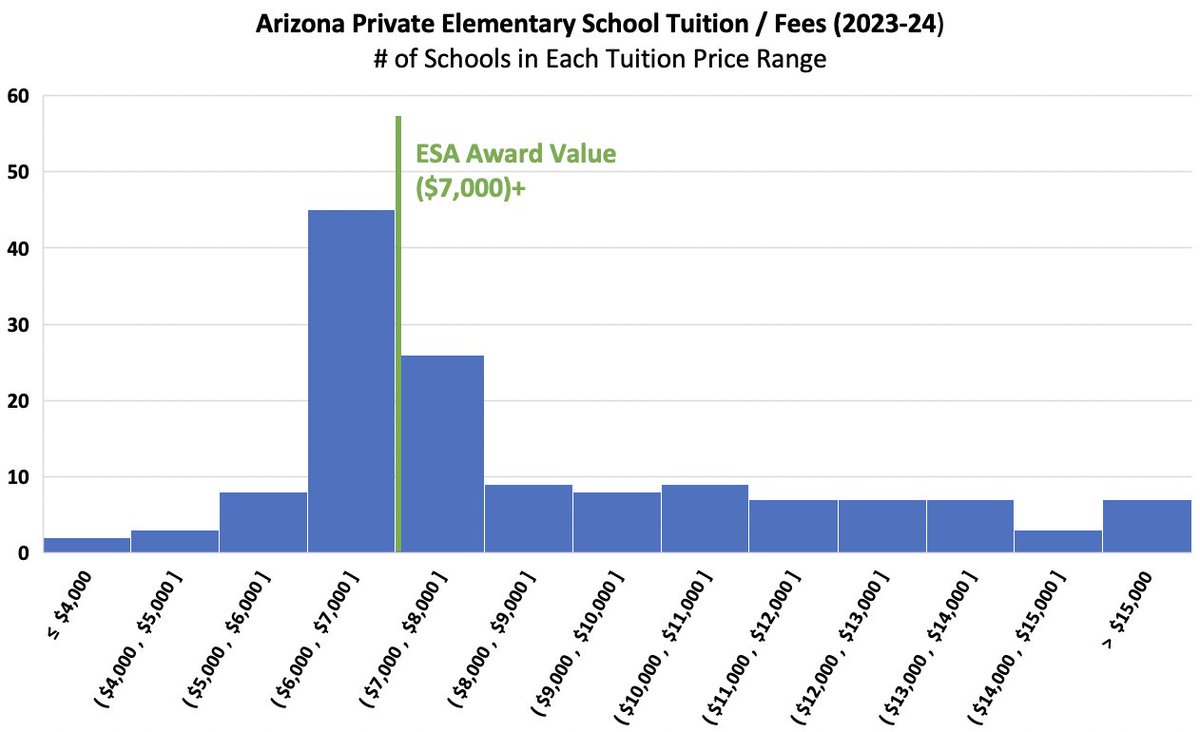 AZ ESA awards cover nearly 100% of the median private school tuition rate in AZ