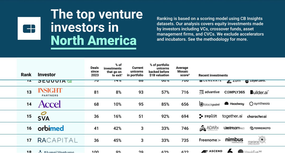 Andreessen Horowitz is the top venture investor in North America. How do we know? We mined the portfolio company data for thousands of North American investors. Want the full list of the top 20 and underlying data? Download it all here. cbi.team/3UEPtNn