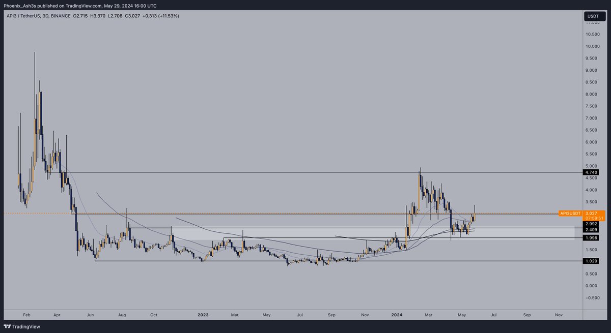 Great fundamental updates here by #API3 with an additional 4M$ funding round These updates support the bullish chart setup even more Consolidating above key support here on the HTF time frame. 2x from here = ATH, which is reasonable imho in the coming months