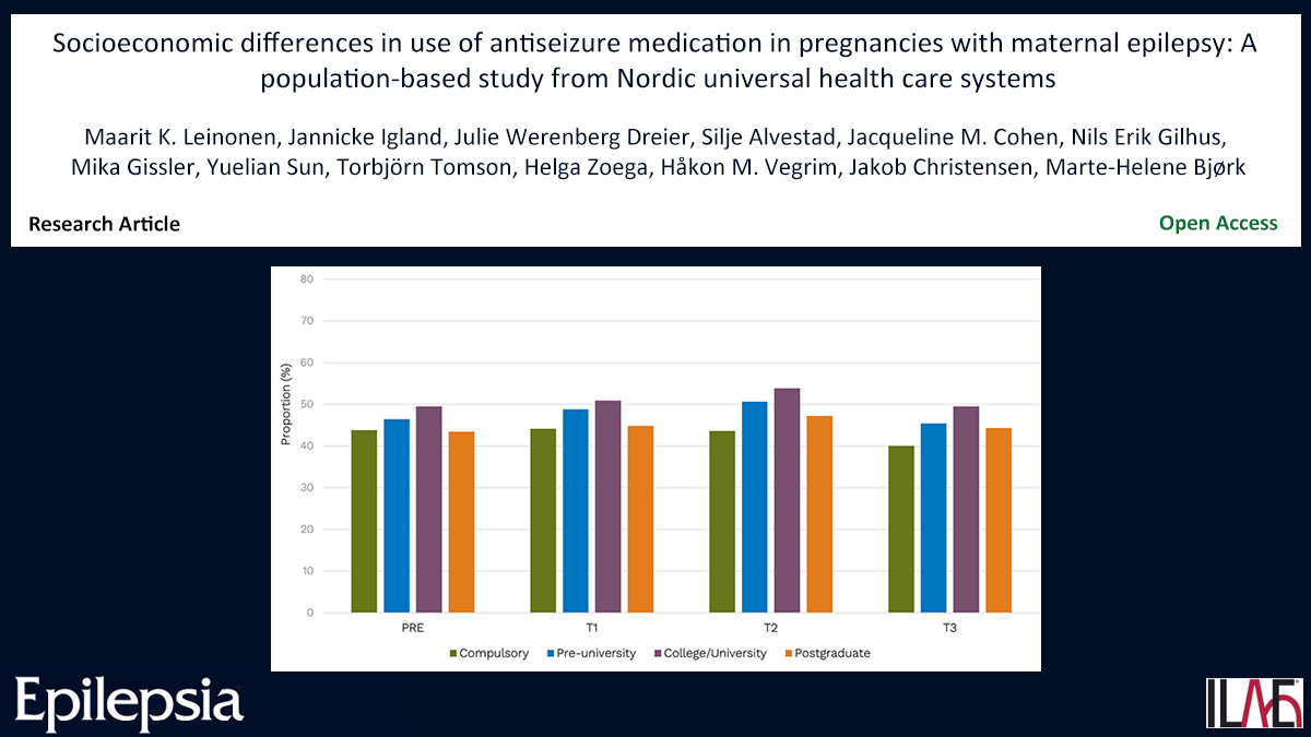 Key point: Mothers with migrant background and those with low education were more likely to use the most fetotoxic ASMs. doi.org/10.1111/epi.18… #epilepsy #Ilae #accesstocare #antiepilepticdrugs #disparities #pregnancy #socioeconomicfactors @IlaeWeb @epilepsiajourn @WileyNeuro