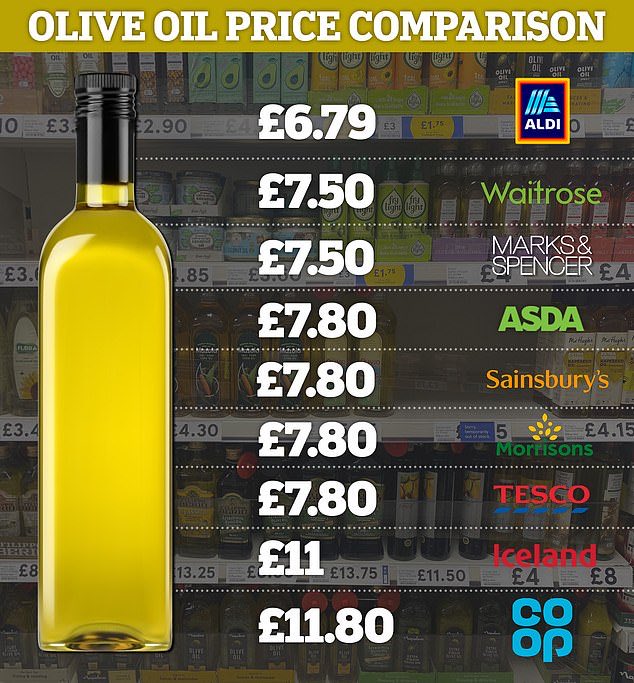 Poor harvests across the Med’ caused by bad weather, disease & drought have driven up the price of the oil in the UK. Criminals have flooded the market with olive oil, diluted with sunflower, lamp or canola oil, with 450 litres seized near Lisbon, Portugal only last week.🥴