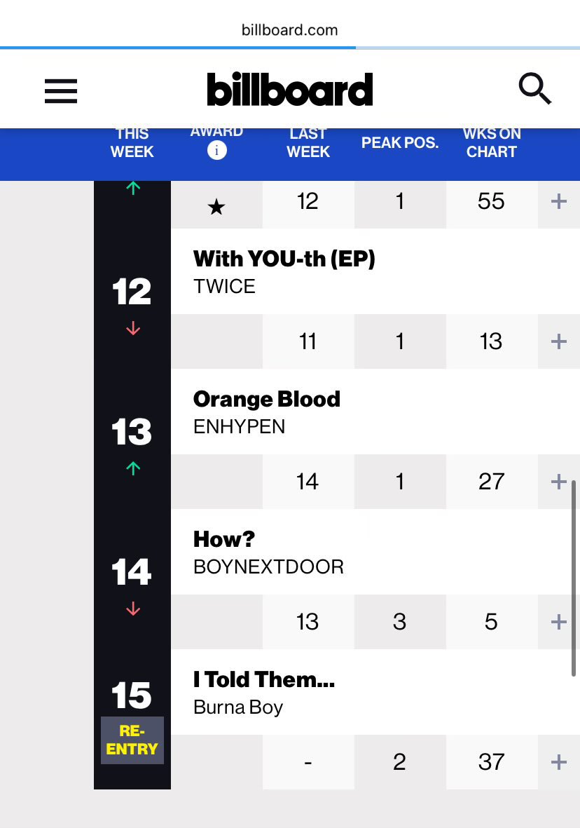 .@burnaboy’s “I Told Them...” re-enters this week’s Billboard World Album Chart at #15 🇺🇸 

— the album has now spent 37 weeks on the chart.