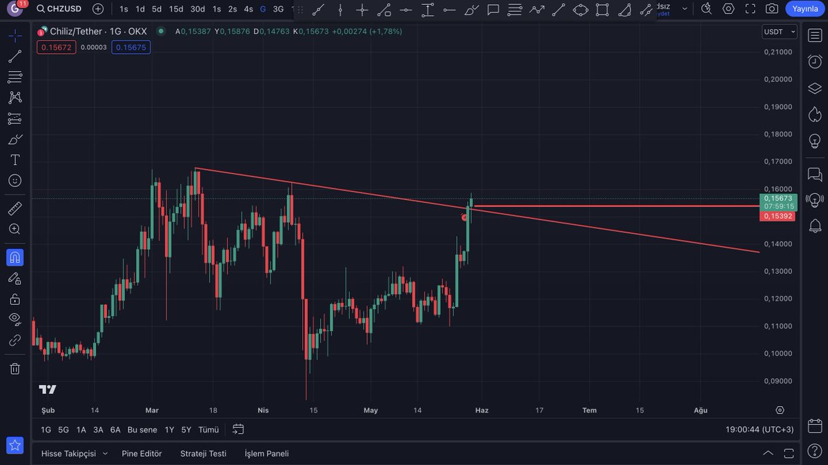 Selamlar dostlar #chz grafiği çok güzel duruyor retest verirse long deneyeceğim 👇