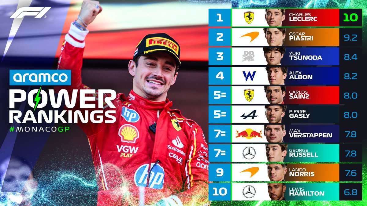 😎 ¡Power Rankings tras Mónaco! 🥇 Leclerc - 10 🥈 Piastri - 9.2 🥉 Tsunoda - 8.2 5º - SAINZ 🇪🇸 - 8 👇 ¿Qué os parecen? #F1 #MonacoGP