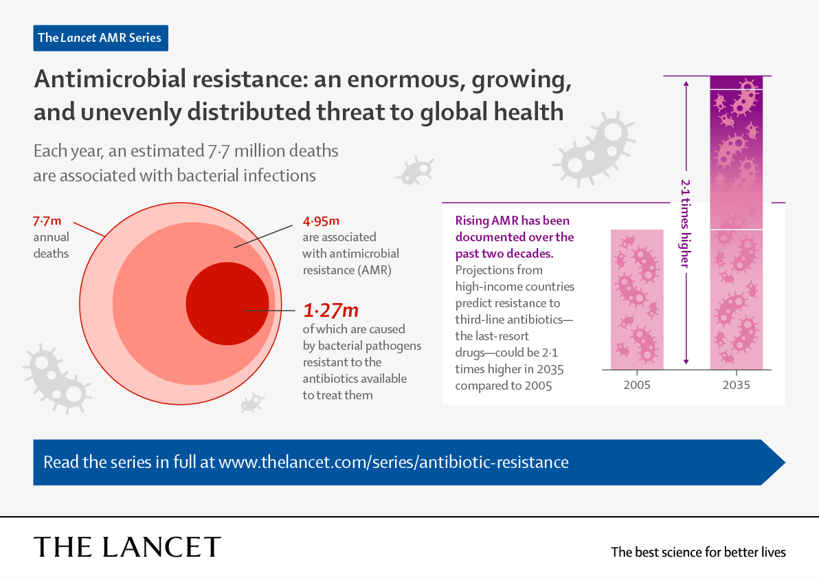 Save Antibiotics (@saveantibiotics) on Twitter photo "#AMR is no longer an abstract consideration that threatens to arise in the future—it already has a huge impact on health."
New <a href="/TheLancet/">The Lancet</a> series looks at the growing global threat of #AMR. thelancet.com/journals/lance… "#AMR is no longer an abstract consideration that threatens to arise in the future—it already has a huge impact on health."
New <a href="/TheLancet/">The Lancet</a> series looks at the growing global threat of #AMR. thelancet.com/journals/lance…