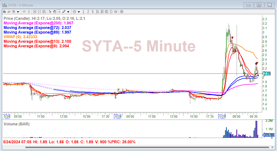 One of the traders that I have mentored and helped during the years using @cobra_trading @DougCristo. Professional trader in Team Jtrader performing 6 figures salary each year. Want to know more jtrader.co Mentoring Program $CCG $SYTA $BNAI $GVH