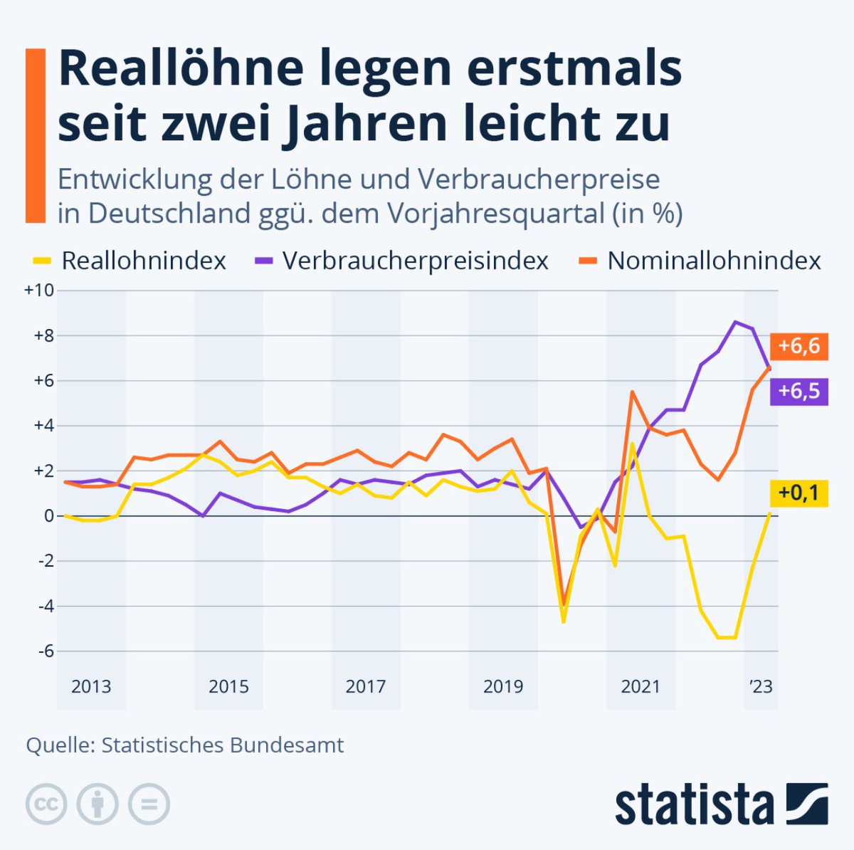 @mjoukov @BMWK Das liegt daran dass die Reallöhne erst sinken wg Inflation. Dann Arbeitskampf und Lohnerhöhung. Die Lohnerhöhung wirkt sich zeitlich verzögert aus. Hier die Grafik dazu. Das gelbe ist der Reallohn. Sieht nicht so toll aus