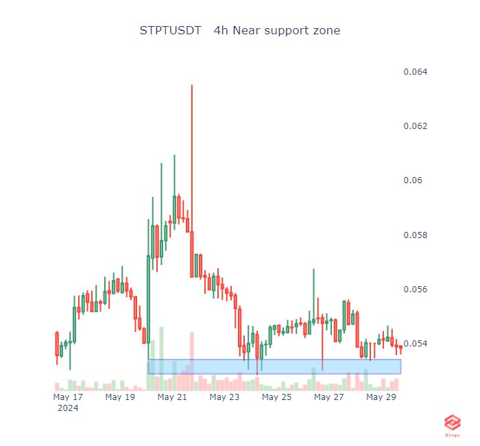 STPTUSDT   4h Near support zone #stpt #eth #btc #cryptotrading #cryptocurrency #Crypto #Binance #blockchain #Ethereum #cryptobot