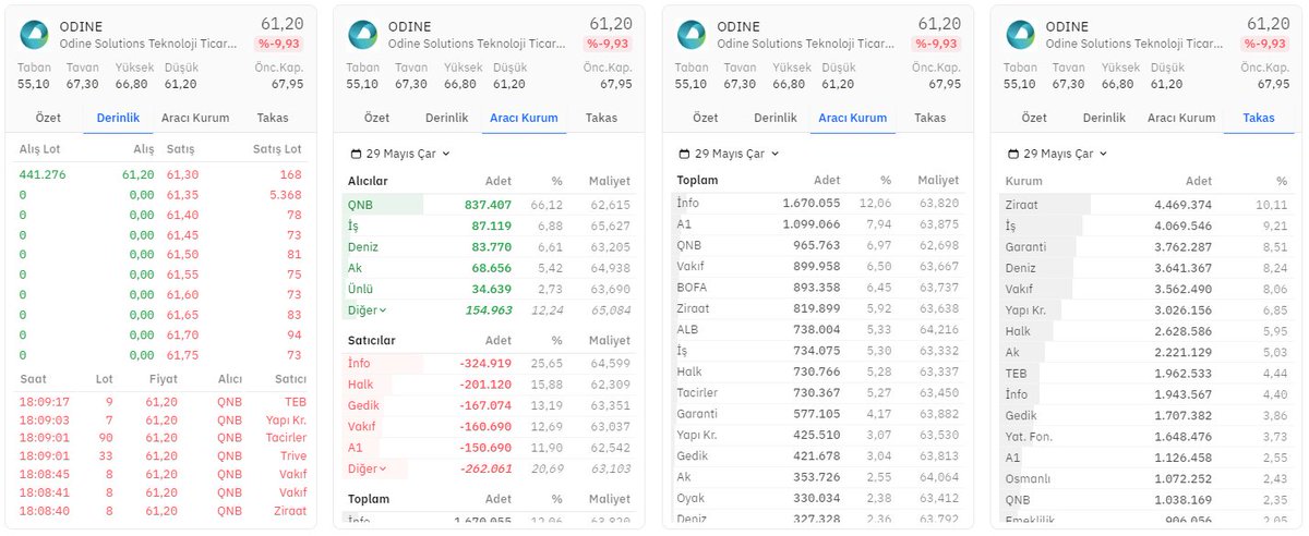 #ODINE kapanış derinlik, hisse aracı kurum ve takas dağılımı ⏱️🏁

Alıcılarda 837.407 lot ilk sırada📈🚀 #QNBFB

Satıcılarda 324.919 lot satışla ilk sırada 📉💫 #INFO

⬇️

#HALKAARZ #BORSA #TARKM #KONTR #BRYAT #ASELS #TUPRS #VESTL #MAVI #ENKAI #FROTO #KCHOL #PGSUS #THYAO #ASTOR