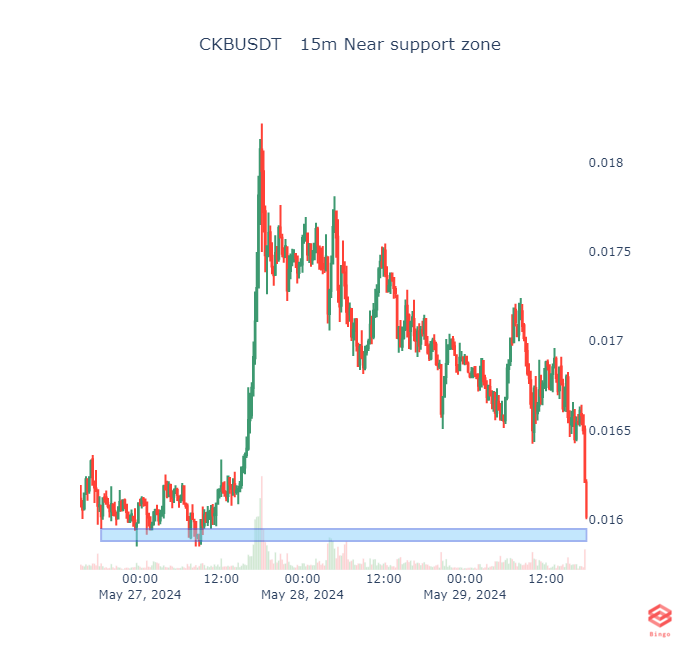 CKBUSDT   15m Near support zone #ckb #eth #btc #cryptotrading #cryptocurrency #Crypto #Binance #blockchain #Ethereum #cryptobot