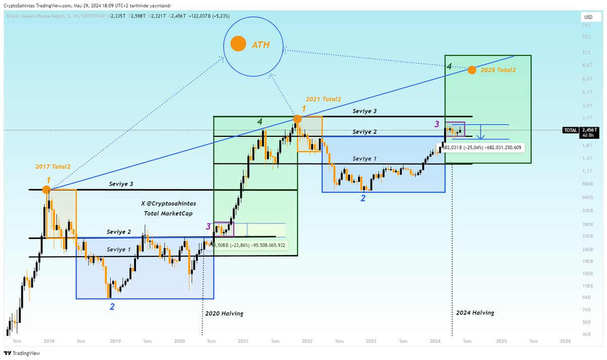 #Total #Crypto Market Cap Grafiği

Loading 6 ve 8 T...

#Bitcoin #Altcoins #kriptopara