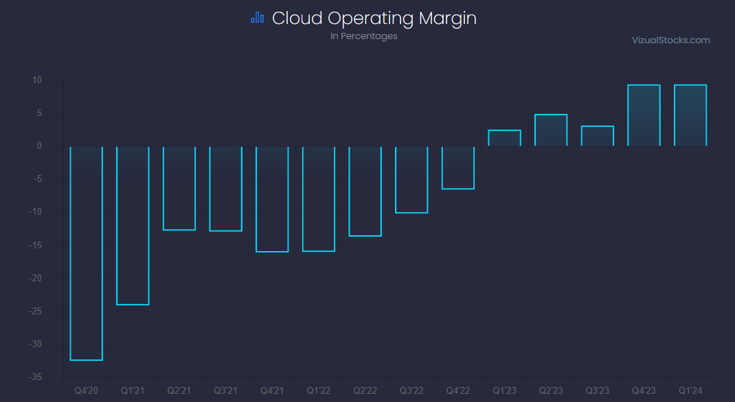 I think there's a clear trend to $GOOGL's cloud profitability! Don't you think?🤔