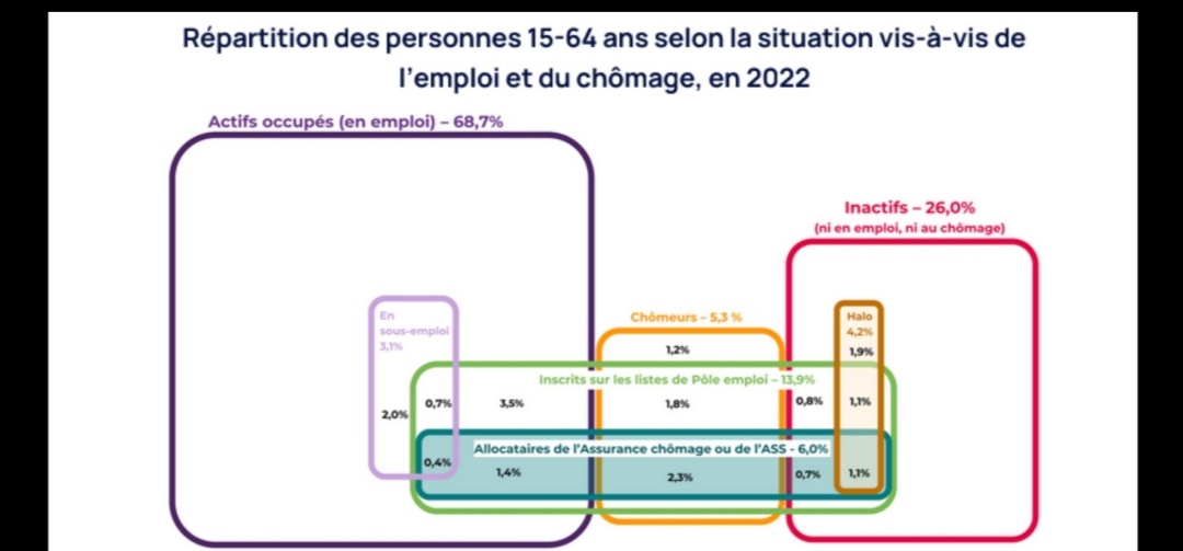 cWilly4's tweet image. Quand les #Inactifs sont 5 fois plus importants que les #Chômeurs