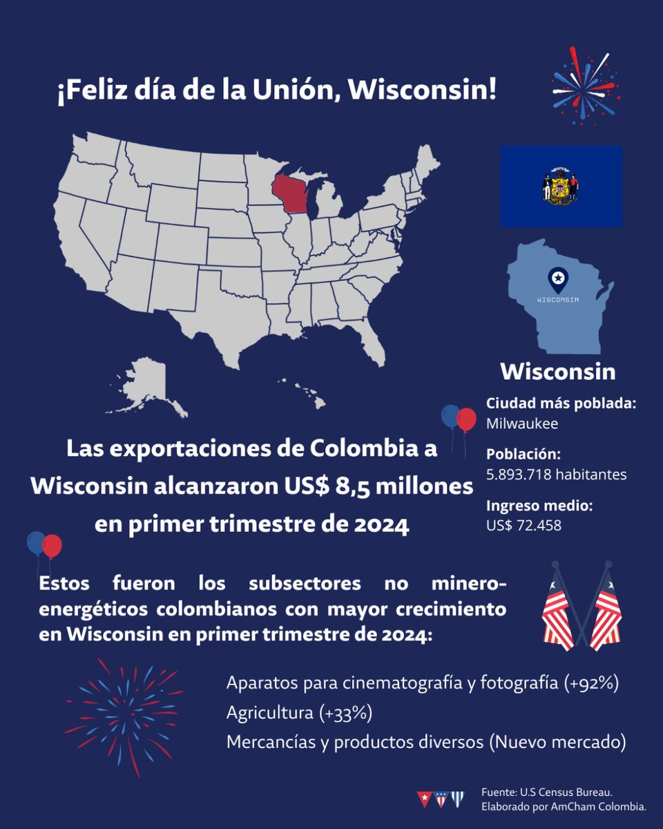 💡 #SabíaQue...

¡Un día como hoy, 29 de mayo, dos estados se integraron oficialmente a #EstadosUnidos!

#RhodeIsland se unió en 1790 y #Wisconsin en 1848. A propósito de este suceso, les compartimos algunos datos del #comercio entre estos estados con #Colombia. 🇨🇴🤝🇺🇸