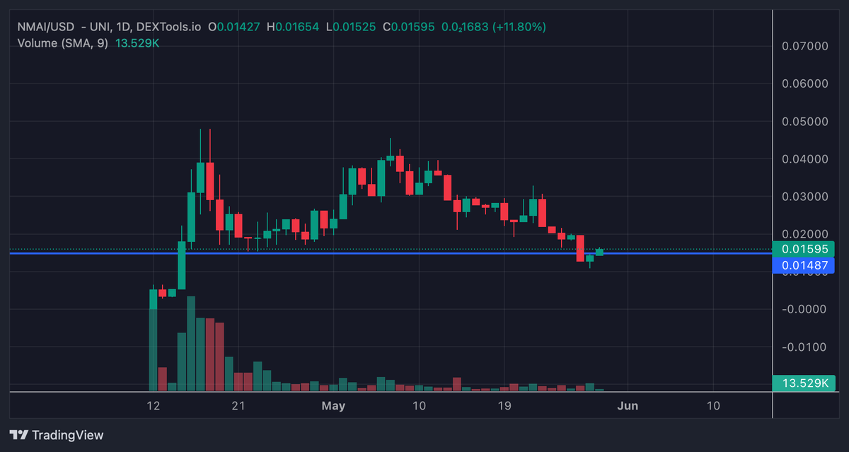 Anyone interested is giving micro cap #NMAI $NMAI 1 last good top up here with me at big support 🔥

1.6 mil market cap utility token 

Not meme , not cute and doxxed founder

Utility Micro Cap + AI 

Last push before real altseason 

#bitcoin #BTC #Crypto #bullrun