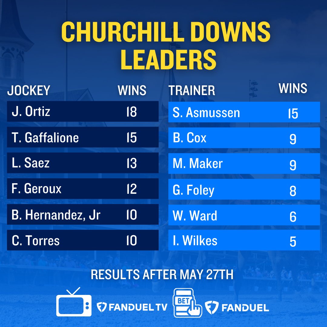 Racing returns THURSDAY at Churchill Downs with an eight-race twilight card. It kicks off at 5pm ET/2pm PT! Check out the current meet leaders here. 👇