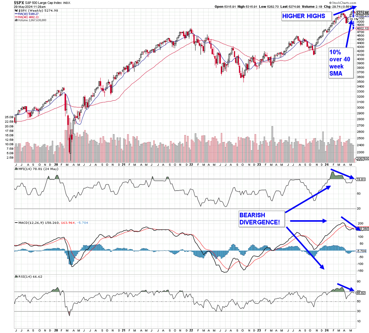 Despite the new highs, I think this market kinda sucks! Well, at least the indicators I follow seem to imply it does. Learn more in today's blog...
valuetrend.ca