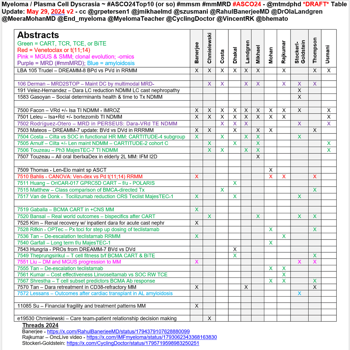 Myeloma / Plasma Cell Dyscrasia ~ #ASCO24Top10 (or so) #mmsm #mmMRD #ASCO24 - @mtmdphd *DRAFT* Table Update: May 29, 2024 v2 - cc @grpetersen1 @jmikhaelmd @szusmani @RahulBanerjeeMD @DrOlaLandgren @MeeraMohanMD @End_myeloma @MyelomaTeacher @CyclingDoctor @VincentRK @bhemato