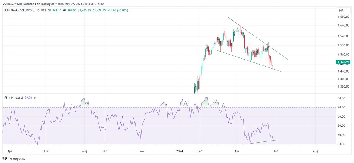 #SUNPHARMA 

Falling wedge + Positive divergence in RSI evident as of now!!!

Use Discretion !!!                                    

Just for educational purposes.