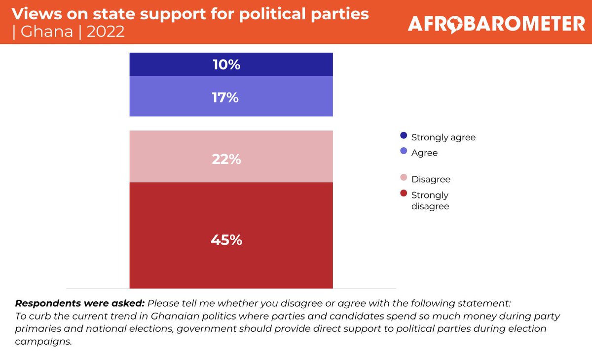 Two-thirds (67%) of Ghanaians say the government should not directly support political parties during election campaigns. Head over to our website to read more: bit.ly/4bPE0jW #PoliticalParties #GhanaElections #VoicesAfrica