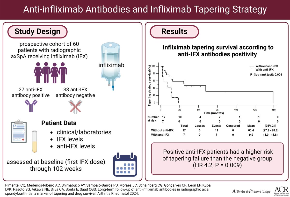 This long-term cohort study demonstrated that the frequency and success of infliximab tapering strategy in radiographic axSpA was influenced by the presence of anti-infliximab antibodies In A&R loom.ly/Dvldixs